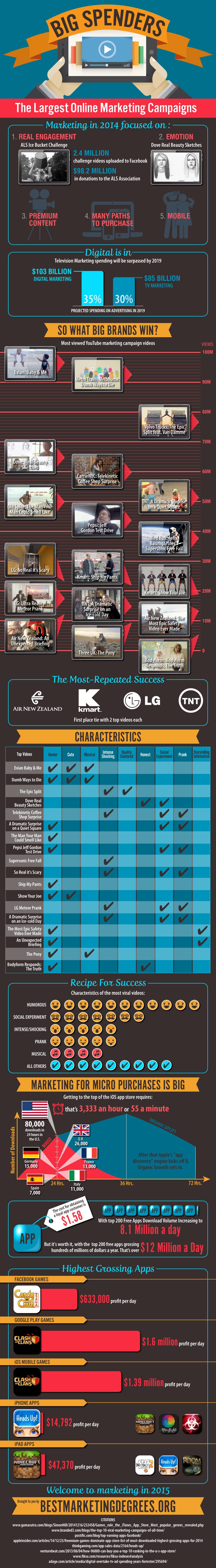 Largest-marketing-campaigns